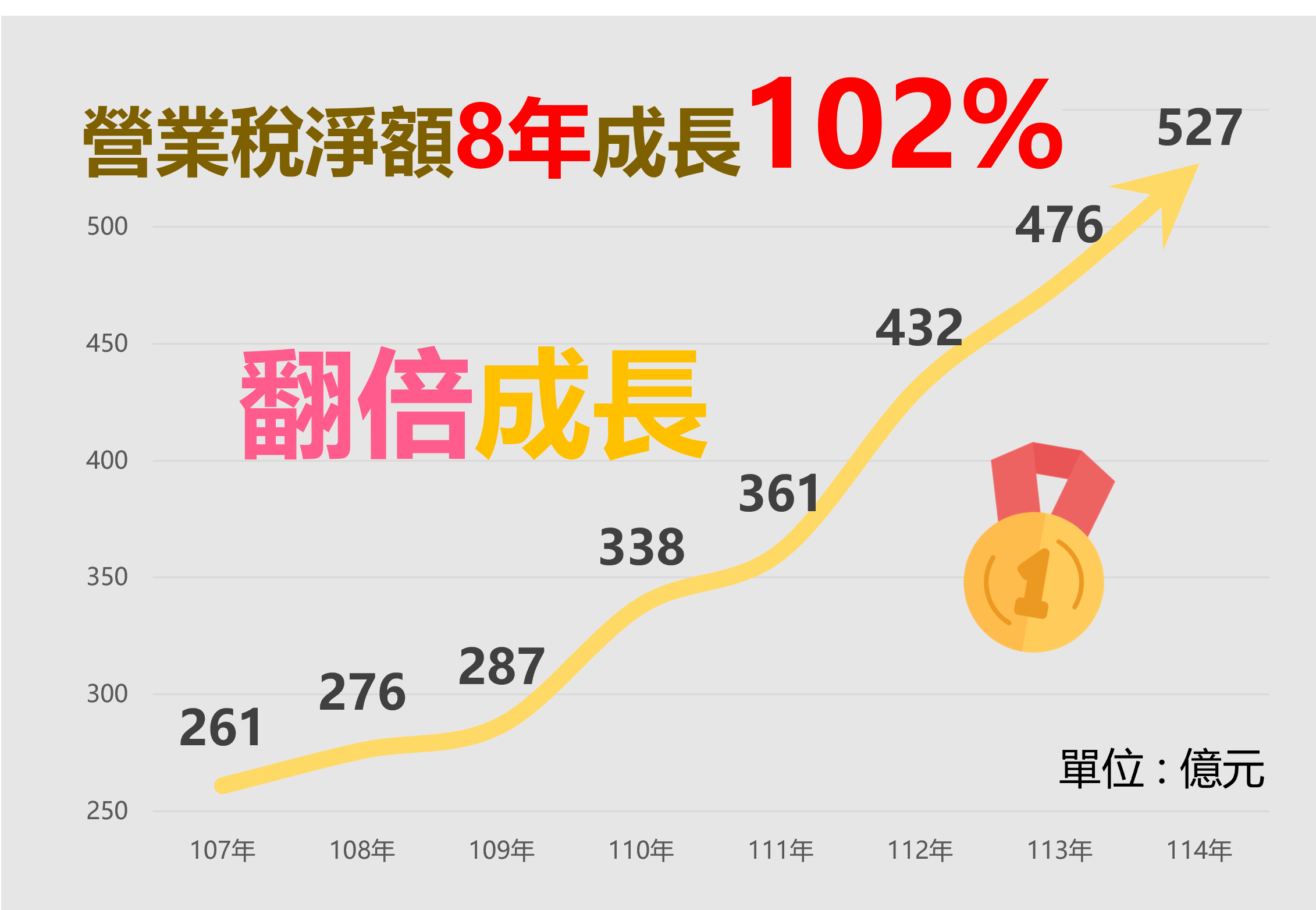 營業稅翻倍成長.png