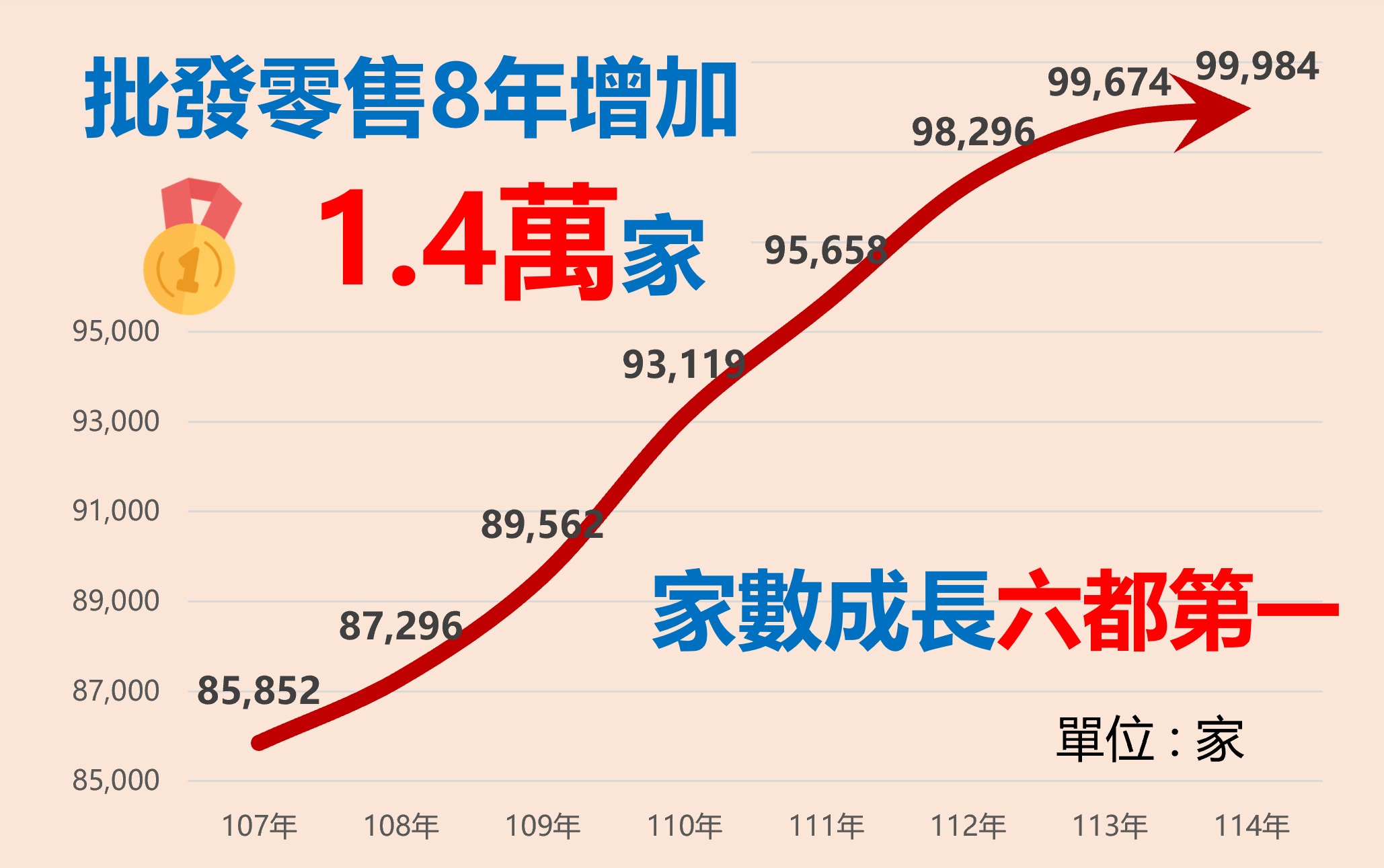 批發零售業家數8年成長14萬家.png